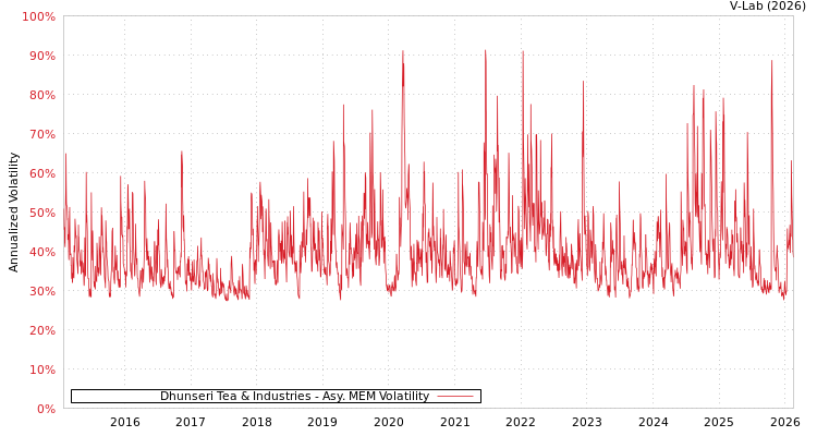 graph of Dhunseri Tea & Industries AMEM