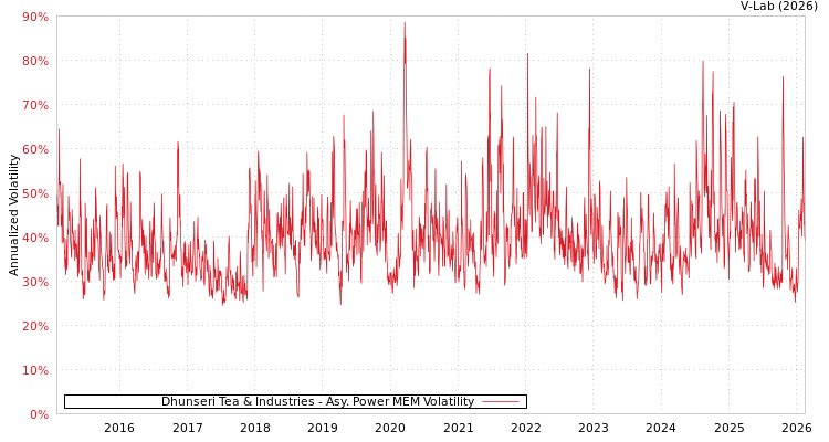 graph of Dhunseri Tea & Industries APMEM