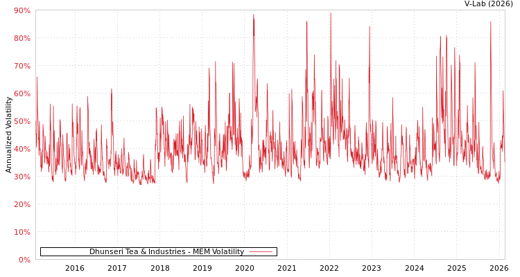 graph of Dhunseri Tea & Industries MEM