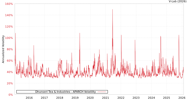 graph of Dhunseri Tea & Industries APARCH
