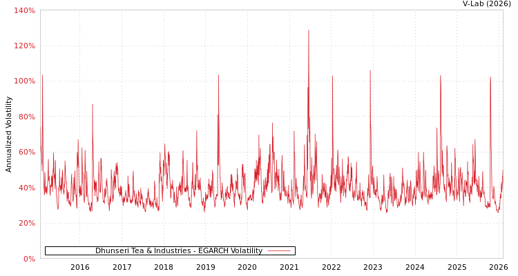 graph of Dhunseri Tea & Industries EGARCH