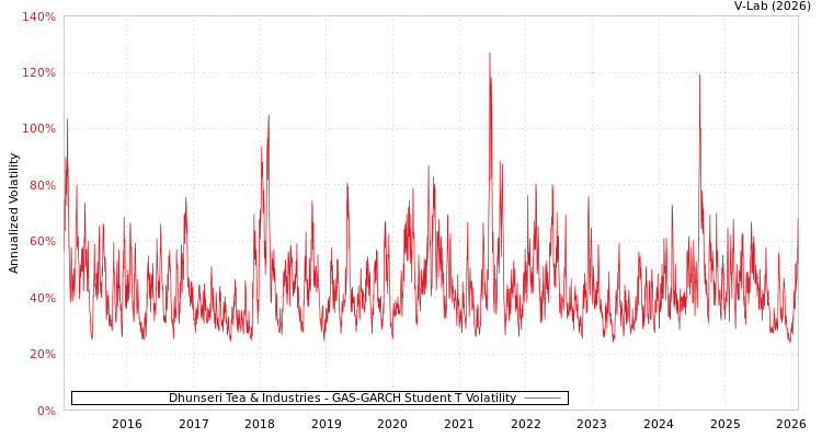 graph of Dhunseri Tea & Industries GAS-GARCH-T