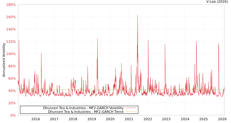 graph of Dhunseri Tea & Industries MF2-GARCH