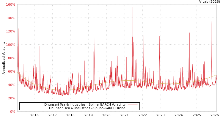 graph of Dhunseri Tea & Industries SGARCH
