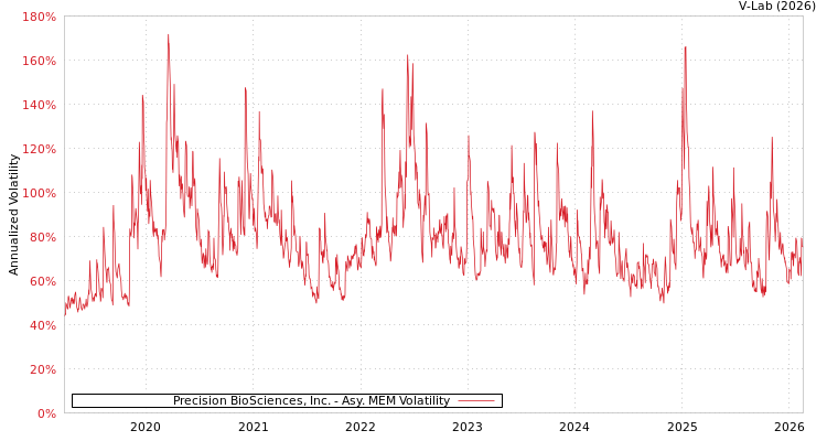 graph of Precision BioSciences, Inc. AMEM