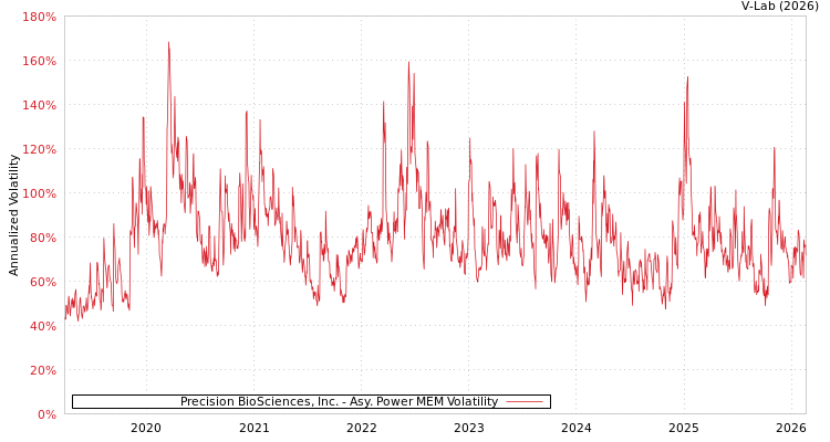 graph of Precision BioSciences, Inc. APMEM