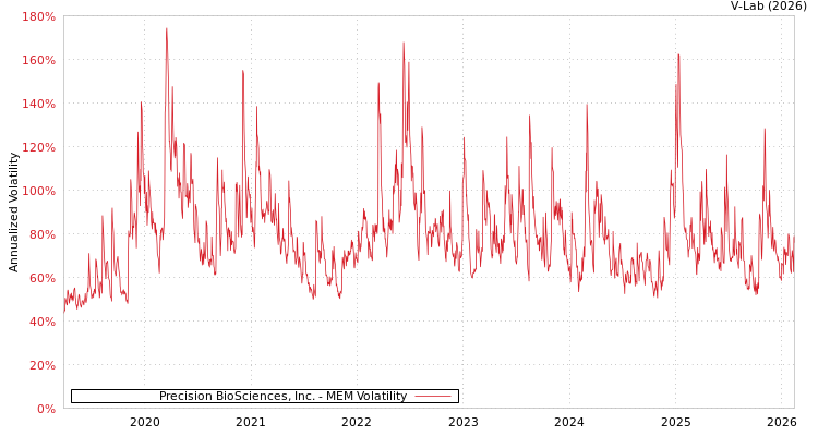 graph of Precision BioSciences, Inc. MEM