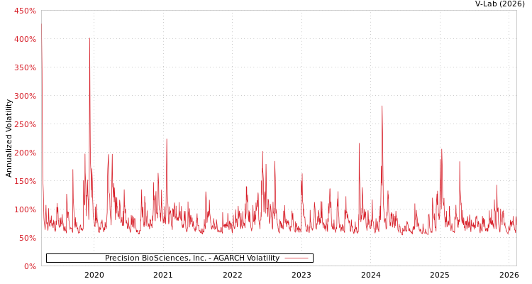 graph of Precision BioSciences, Inc. AGARCH