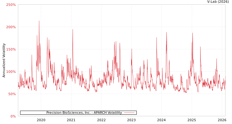 graph of Precision BioSciences, Inc. APARCH
