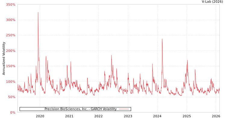 graph of Precision BioSciences, Inc. GARCH