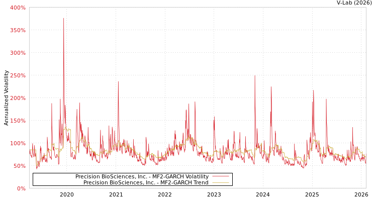 graph of Precision BioSciences, Inc. MF2-GARCH