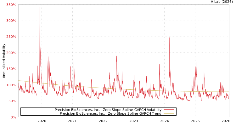 graph of Precision BioSciences, Inc. S0GARCH