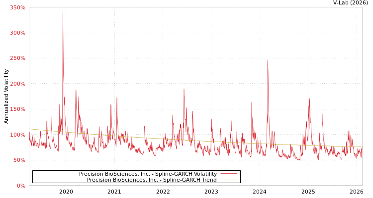 graph of Precision BioSciences, Inc. SGARCH