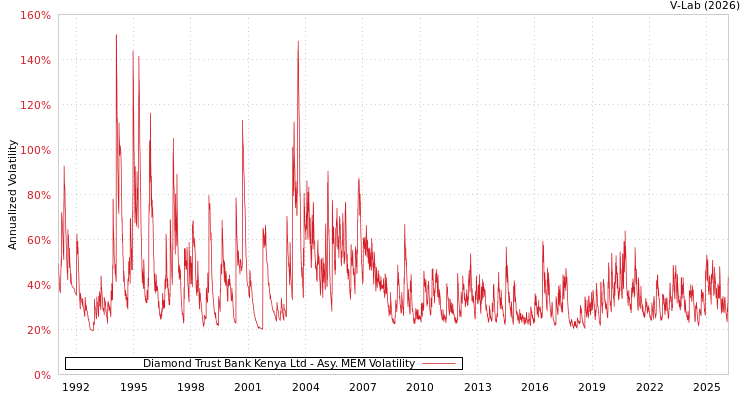 graph of Diamond Trust Bank Kenya Ltd AMEM