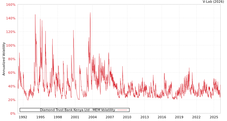 graph of Diamond Trust Bank Kenya Ltd MEM