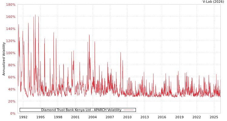 graph of Diamond Trust Bank Kenya Ltd APARCH