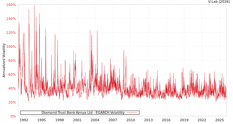 graph of Diamond Trust Bank Kenya Ltd EGARCH