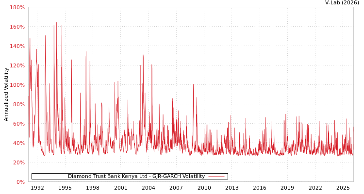 graph of Diamond Trust Bank Kenya Ltd GJR-GARCH