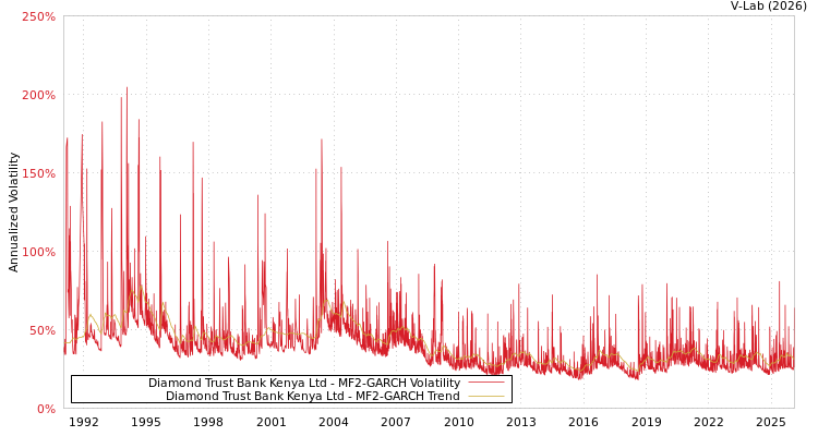 graph of Diamond Trust Bank Kenya Ltd MF2-GARCH