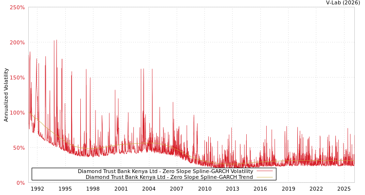 graph of Diamond Trust Bank Kenya Ltd S0GARCH