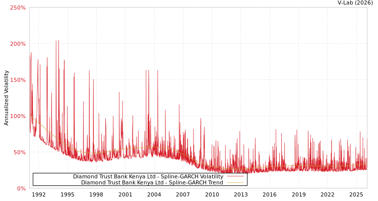 graph of Diamond Trust Bank Kenya Ltd SGARCH