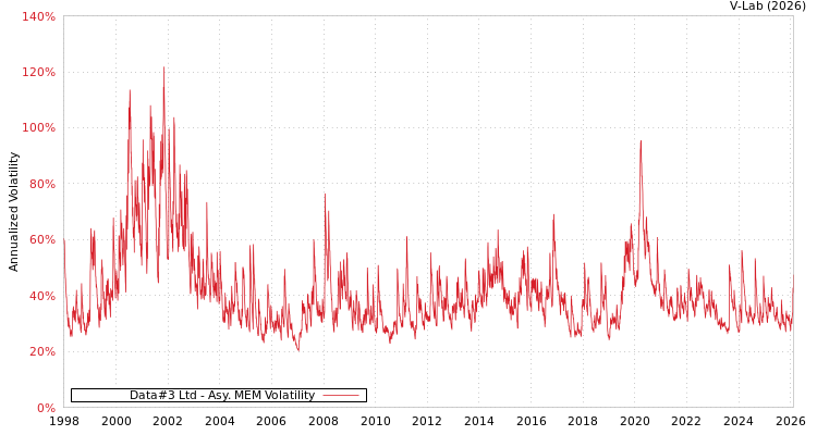 graph of Data#3 Ltd AMEM