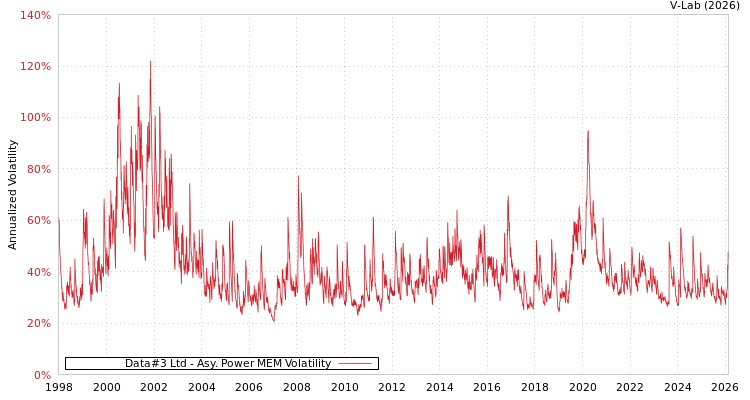 graph of Data#3 Ltd APMEM