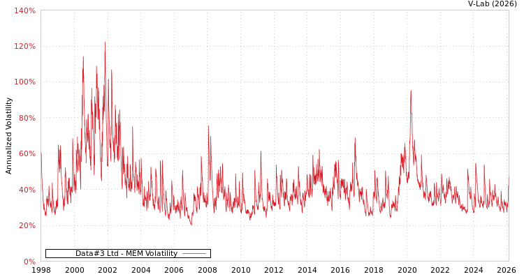 graph of Data#3 Ltd MEM