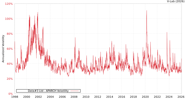 graph of Data#3 Ltd APARCH