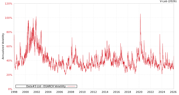 graph of Data#3 Ltd EGARCH
