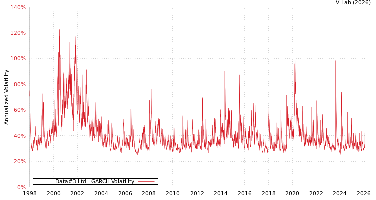 graph of Data#3 Ltd GARCH