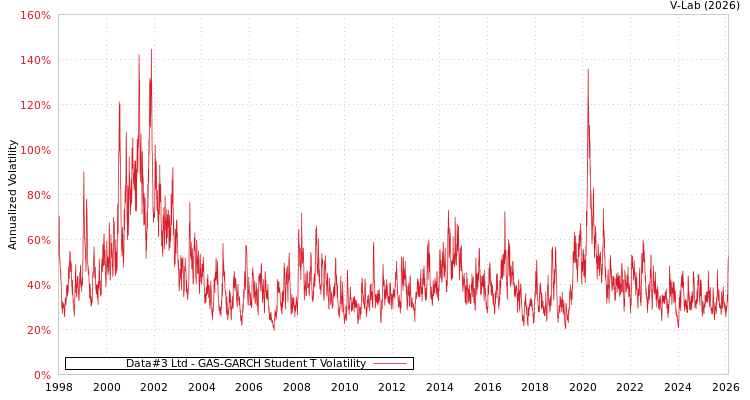 graph of Data#3 Ltd GAS-GARCH-T