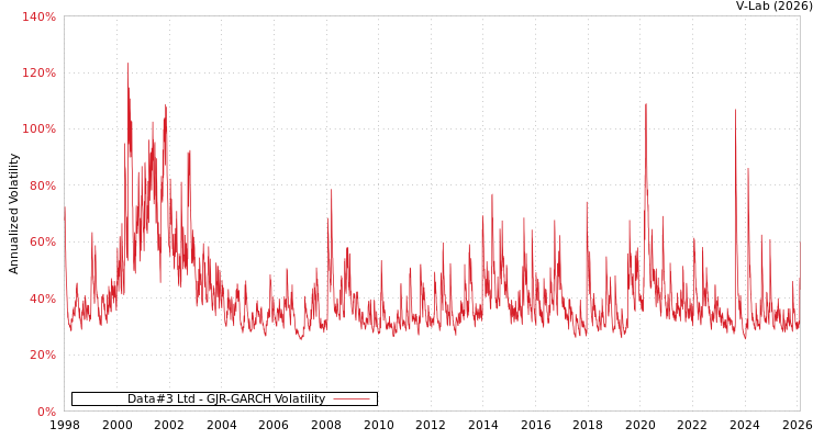 graph of Data#3 Ltd GJR-GARCH