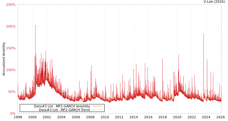 graph of Data#3 Ltd MF2-GARCH