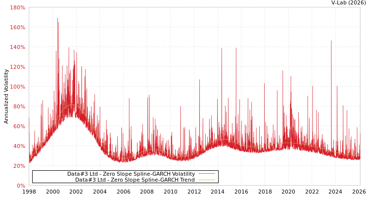 graph of Data#3 Ltd S0GARCH