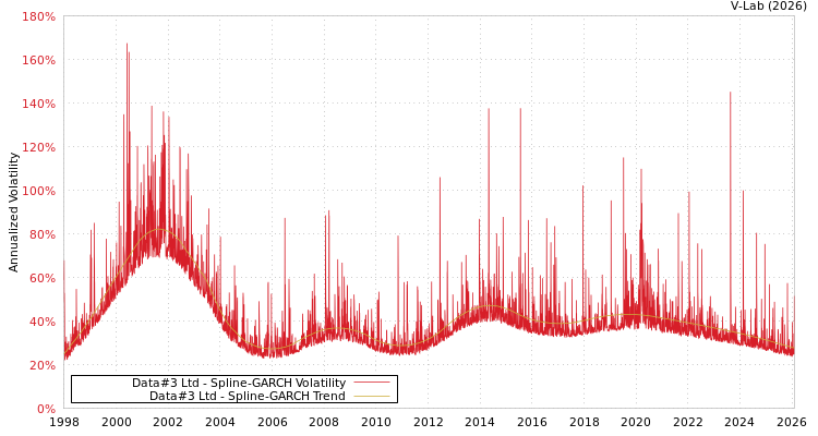 graph of Data#3 Ltd SGARCH
