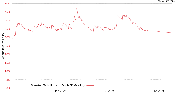 graph of Diensten Tech Limited AMEM