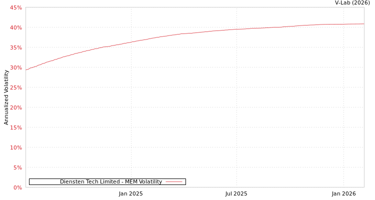 graph of Diensten Tech Limited MEM