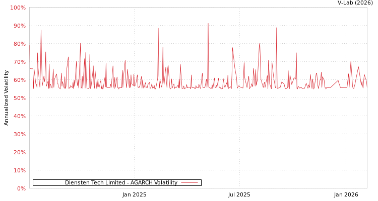 graph of Diensten Tech Limited AGARCH