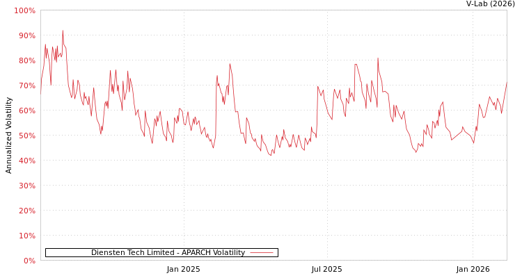 graph of Diensten Tech Limited APARCH