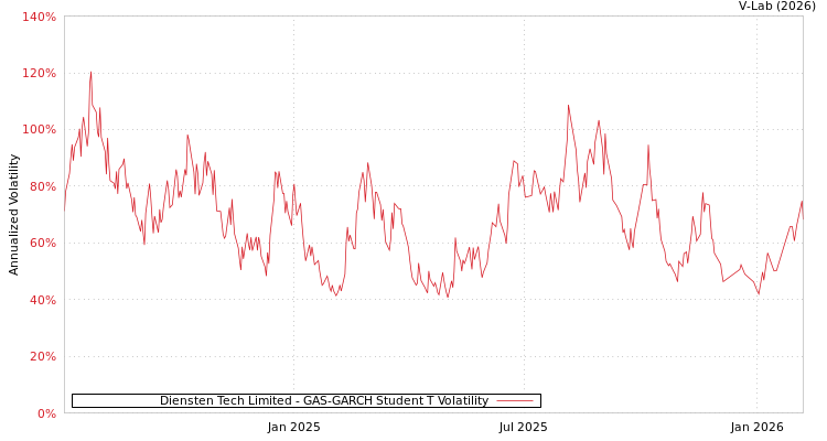 graph of Diensten Tech Limited GAS-GARCH-T