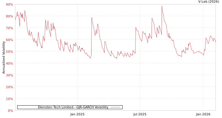 graph of Diensten Tech Limited GJR-GARCH