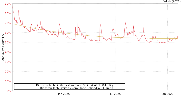 graph of Diensten Tech Limited S0GARCH