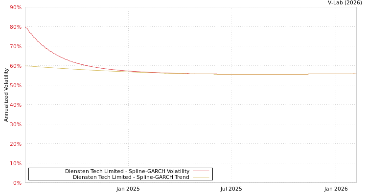 graph of Diensten Tech Limited SGARCH