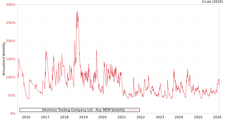 graph of Derrimon Trading Company Ltd AMEM