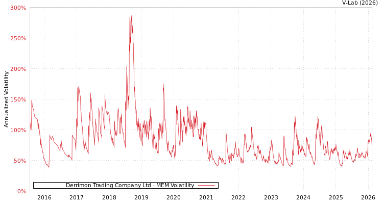 graph of Derrimon Trading Company Ltd MEM