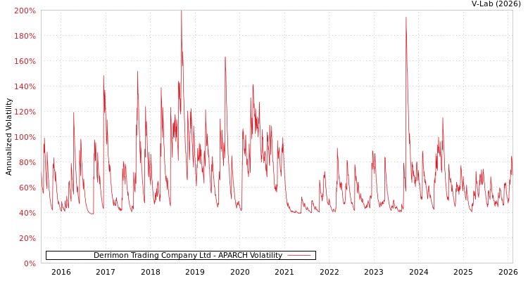 graph of Derrimon Trading Company Ltd APARCH