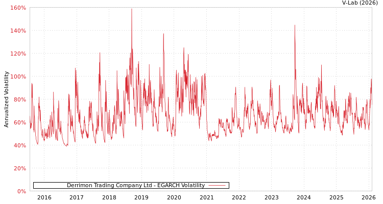 graph of Derrimon Trading Company Ltd EGARCH