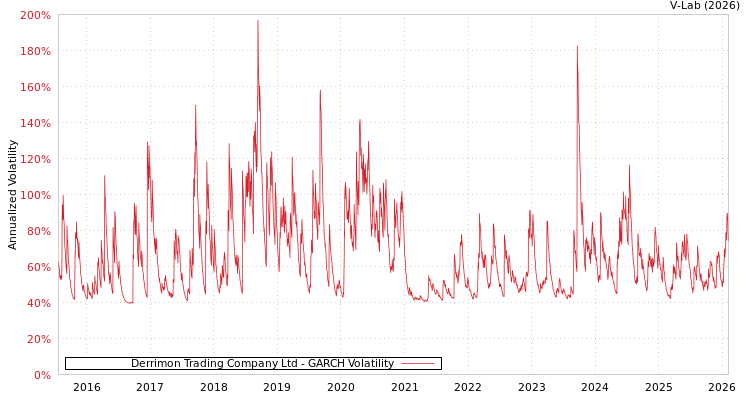 graph of Derrimon Trading Company Ltd GARCH
