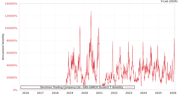 graph of Derrimon Trading Company Ltd GAS-GARCH-T